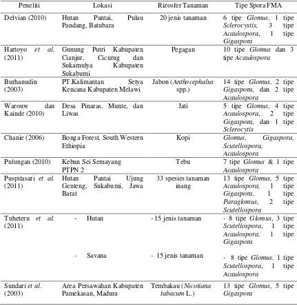 Tabel 1. Keanekaragaman FMA dari Hasil Penelitian 