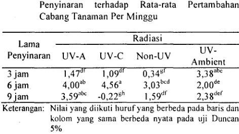 Tabel 3 lnteraksi Jenis Radiasi Ultraviolet dan Lama 