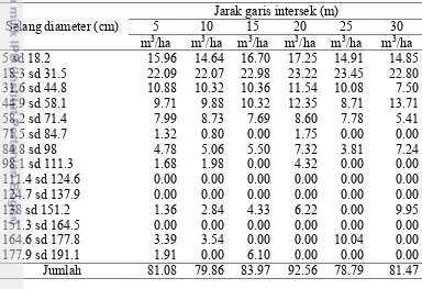 Tabel 4 Volume kayu sisa pemanenan berdasarkan kelas diameter pada jarak garis 