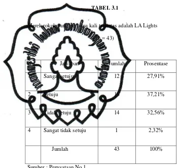 TABEL 3.1 Merek rokok yang pertama kali terlintas adalah LA Lights  