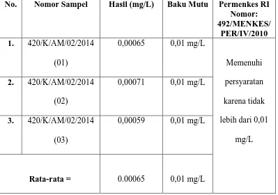 Tabel 1: Hasil menelitian logamarsen (As) pada sampel air minum 