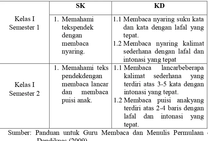 Tabel 2.1 SK dan KD Membaca Permulaan pada Kelas I 