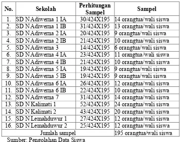 Tabel 3.3 Sampel Orangtua/wali siswa