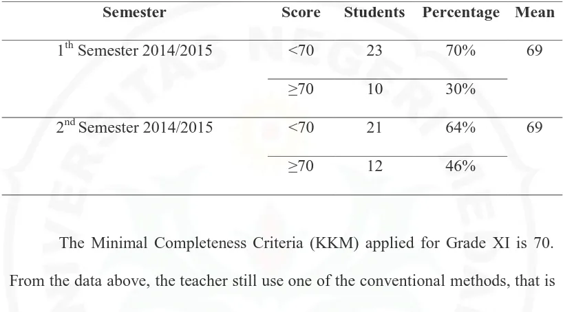Table 1.1 Students’ English Score of Grade XI in SMA Negeri 21 Medan