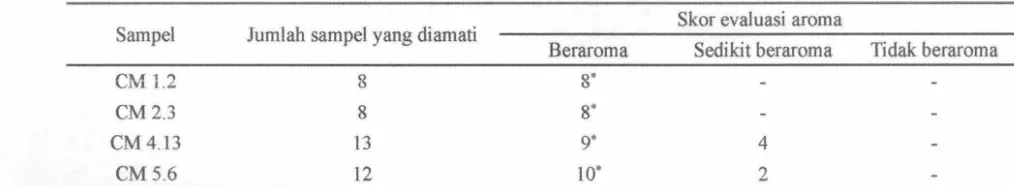 Tabel 6 Rekapitulasi evaluasi aroma beras pada keempat galur BCl2 Ciherang x Mentik Wangi 