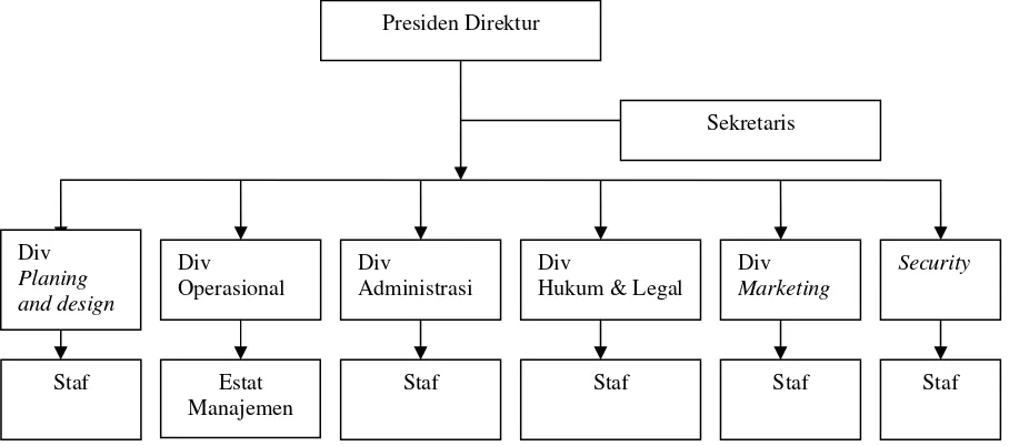 Gambar 4. Struktur Organisasi PT.Putra Sentosa Prakarsa 