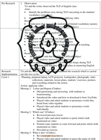 Table 4.1. The Summary of Process of the Research 