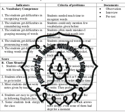 Table 4.2. The Summary of Situation Prior to the Research Implementation 