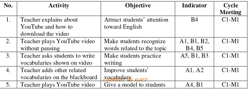 Table 4.3. The List of Activities Using YouTube Video 