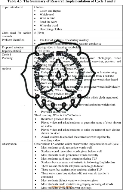 Table 4.5. The Summary of Research Implementation of Cycle 1 and 2 