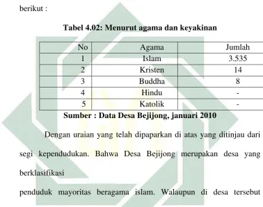 Tabel 4.02: Menurut agama dan keyakinan 