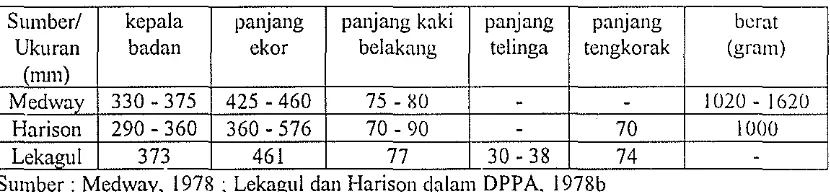 Tabel 1, Ukuran bagian badan lelarang dari berbagai sumber pustaka 