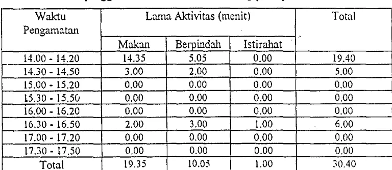 Tabel 4. Alokasi penggunaan waktu aktivitas Jelarang pada periode sore 