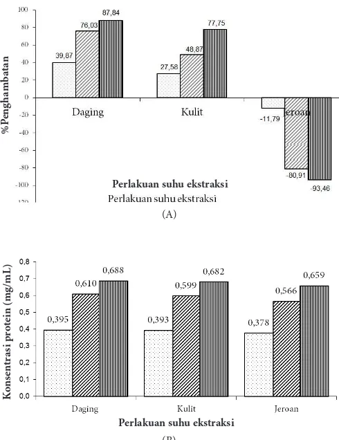 Gambar  1  Persen (%) penghambatan aktivitas katepsin (A) dan konsentrasi protein  ekstrak (B)        inhibitor ikan bandeng (   ) suhu 60o(B)C, (   ) suhu 70oC, (   ) suhu 80oC.