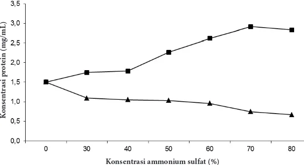 Gambar 2 Persentase (%) aktivitas penghambatan inhibitor katepsin ikan bandeng setelah 