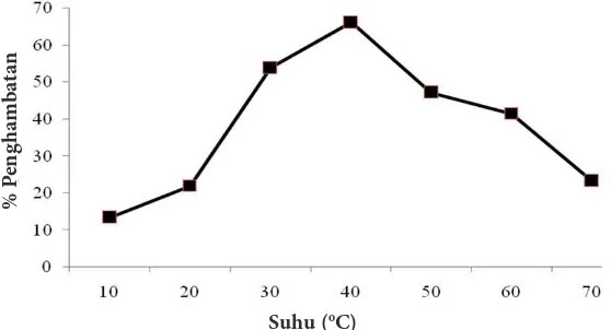 Gambar 3  Persentase (%) penghambatan inhibitor protease ekstrak kasar ikan bandeng pada         suhu 10-70 oC