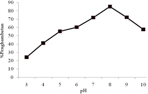 Gambar 4 Persentase (%) penghambatan inhibitor protease ikan bandeng pada pH 3-10