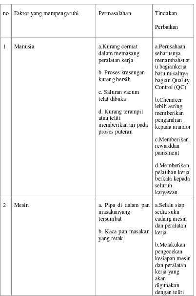 Tabel  4.2 Tindakan perbaikan kualitas PG Trangkil  