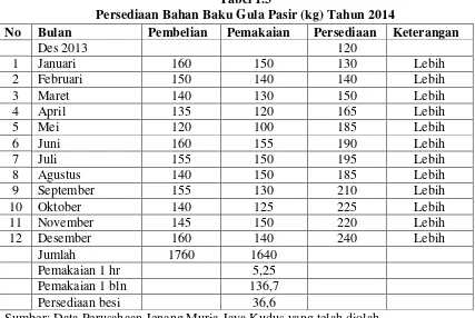 Tabel 1.3 Persediaan Bahan Baku Gula Pasir (kg) Tahun 2014 