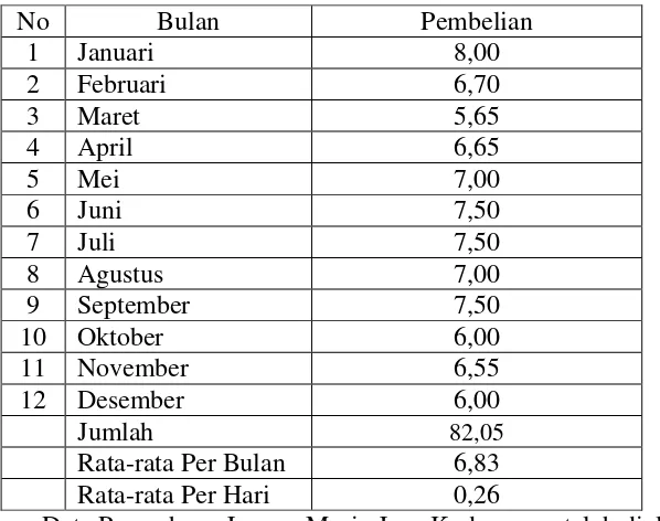 Tabel 4.1. Pembelian Bahan Baku Tepung Ketan Tahun 2014 (kuintal) 