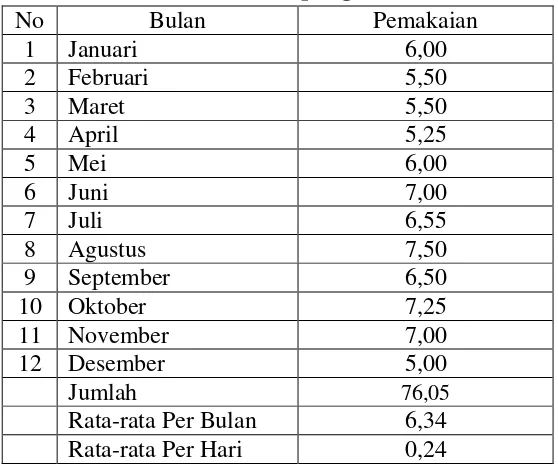 Tabel 4.2 Pemakaian Bahan Baku Tepung Ketan Tahun 2014 (kuintal) 