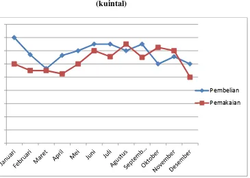 Grafik 4.1 Pembelian dan Pemakaian Bahan Baku Tepung Ketan Tahun 2014  