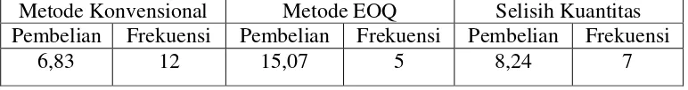 Tabel 4.5  Perbandingan Kuantitas Pembelian Tepung Ketan Metode Konvensional dengan Metode EOQ pada Perusahaan Jenang Muria Jaya Kudus (kuintal) 