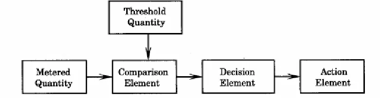 Figure 1.0: Protective device functional elements 