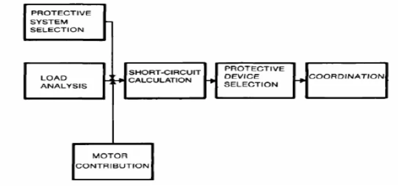 Figure 1.1: Sequence of steps in System Protection and Coordination 