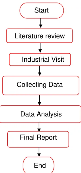 Figure 1.2:  Project flowchart 