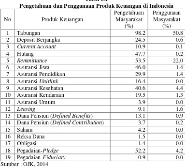 Pengetahuan dan Penggunaan Produk Keuangan di IndonesiaTabel 1.1  