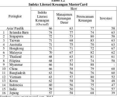 Tabel 1.2 Indeks Literasi Keuangan MasterCard 