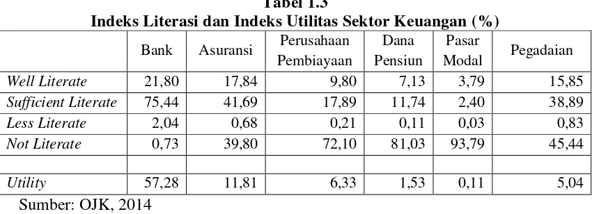 Tabel 1.3 Indeks Literasi dan Indeks Utilitas Sektor Keuangan (%) 