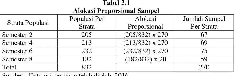 Tabel 3.1 Alokasi Proporsional Sampel 
