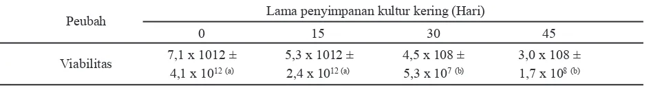Tabel 1. Viabilitas kultur kering L. plantarum selama penyimpanan (CFU/g)