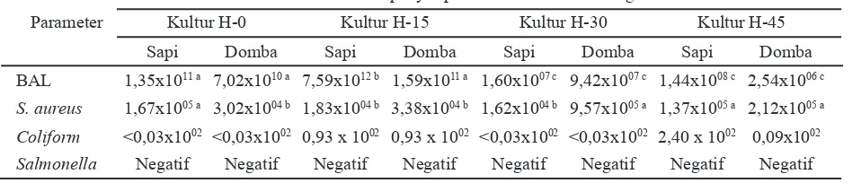 Tabel 2. Kualitas mikrobiologis sosis fermentasi (CFU/g)