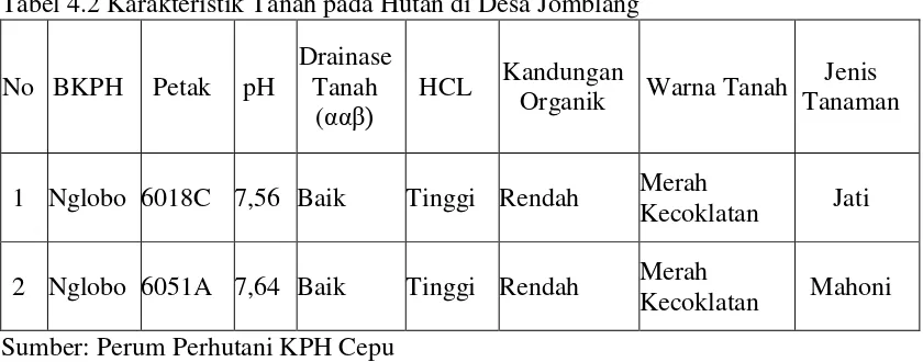 Tabel 4.2 Karakteristik Tanah pada Hutan di Desa Jomblang 