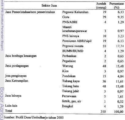 Tabel 14 Jumlah penduduk Desa Umbulharjo yang bekerja di sektor jasa 