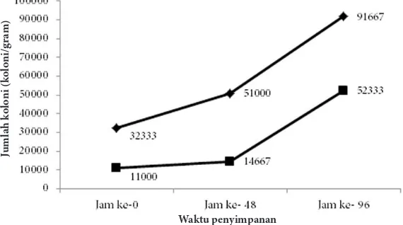 Gambar 3 Histogram nilai Total Plate Count (TPC) illet ikan nila