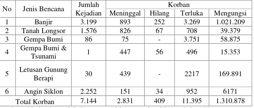Tabel 1.1 Daftar Kejadian Bencana di Indonesia Periode 2010 – 2014