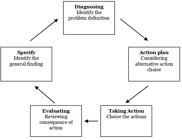 Figure 2: Action research model (Susman 1993) 