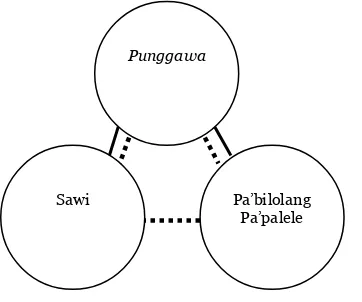 Figure 1: ‘Punggawa’ –‘Sawi’ Relations 