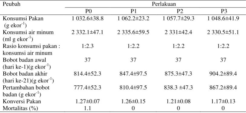 Tabel 4 Performa broiler periode starter (1-21 hari) 