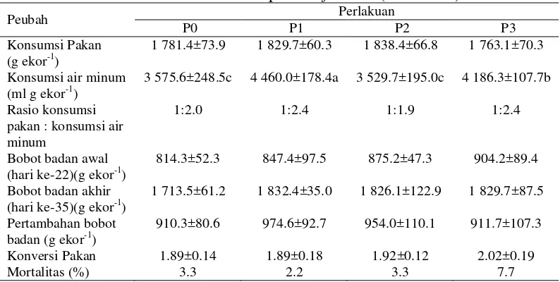 Tabel 5 Performa broiler periode finisher (22-35 hari) 