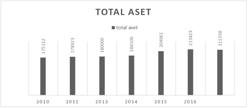 Grafik 1.1 Total Asset Perbankan Syariah Nasional Periode (2010-2016) 