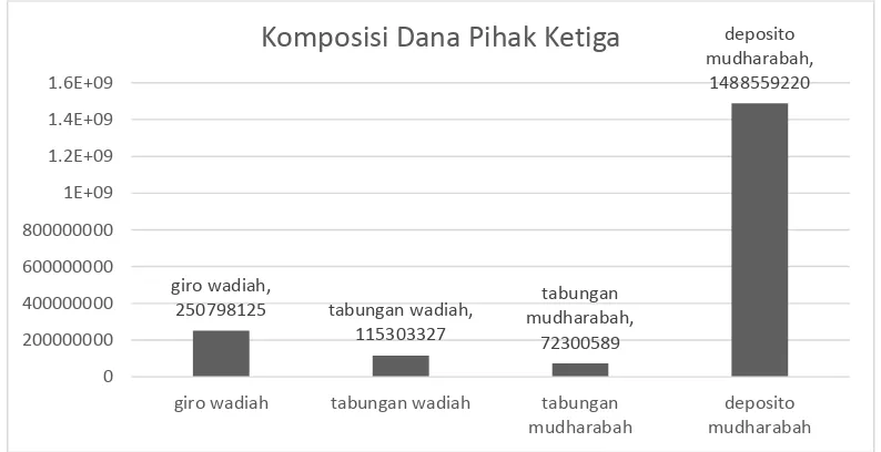 Grafik 1.3 Komposisi DPK Perbankan Syariah periode (2010-2015) 