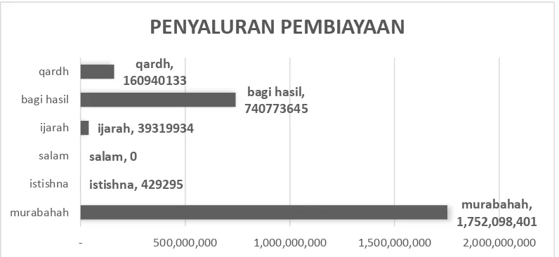 Grafik 1.4 Komposisi Penyaluran Pembiayaan BUS (2010-2015) 