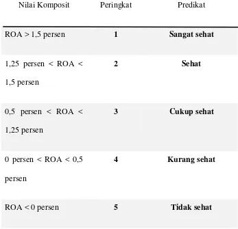 Tabel 2.1 Klasifikasi peringkat Komposit ROA 