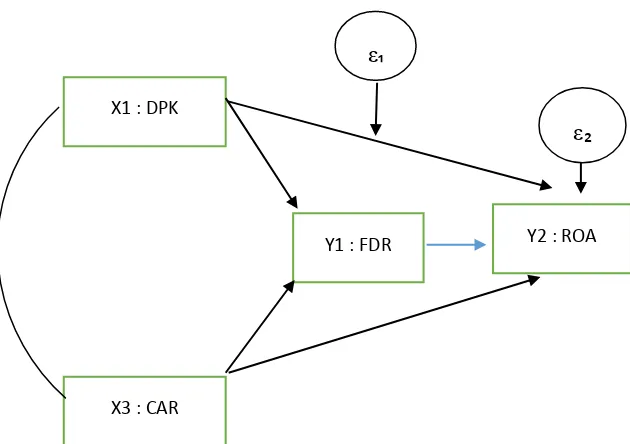 Gambar 3.1 Model Analisis Jalur 