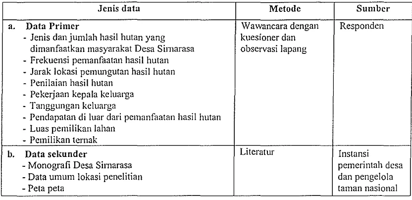 Tabel 1. Jenis, Metode Pengambilan dan Sumber Data Penelitian 